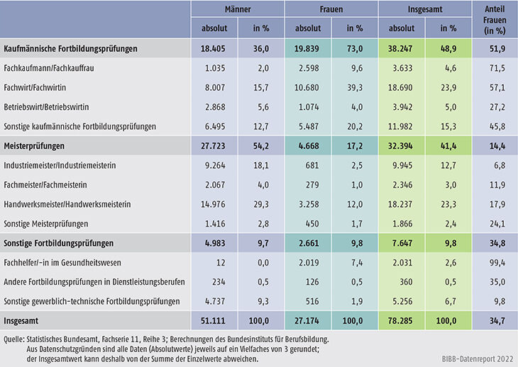 Tabelle B4.2-4: Bestandene Fortbildungsprüfungen nach BBiG/HwO 2020 nach Fachrichtungen und Geschlecht