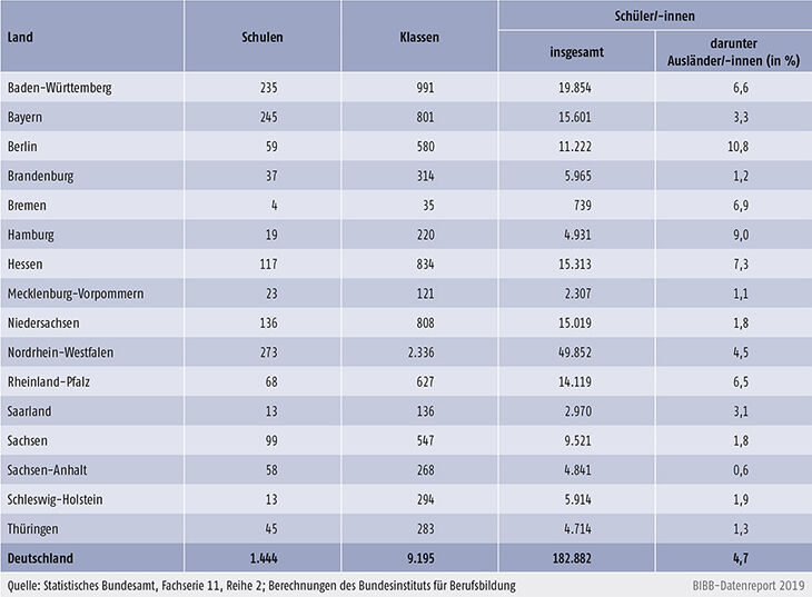 Tabelle B4.3-1: Fachschulen 2017/2018: Schulen, Klassen und Schüler/-innen nach Ländern