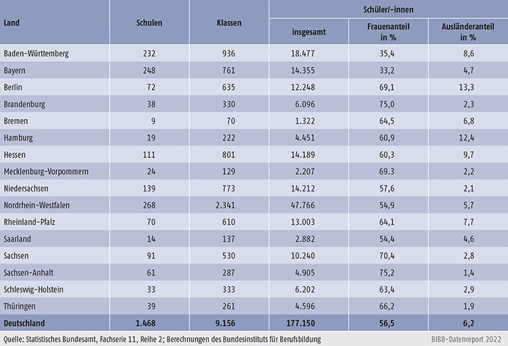 Tabelle B4.3-1: Fachschulen 2020/2021: Schulen, Klassen und Schüler/-innen nach Ländern