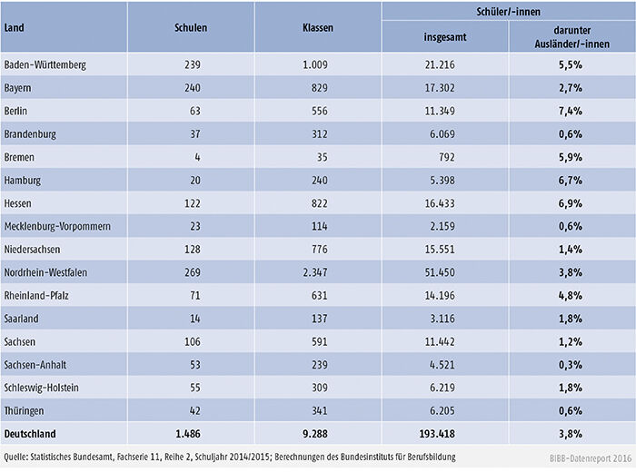 Tabelle B4.3-1: Fachschulen 2014/2015: Schulen, Klassen und Schüler/-innen nach Ländern