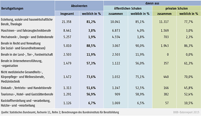 Absolventinnen/Absolventen an Fachschulen nach Berufsgattungen, rechtlichem Status der Schulen und Geschlecht 2013 (Auswahl: 10 stärkste Berufsgattungen)