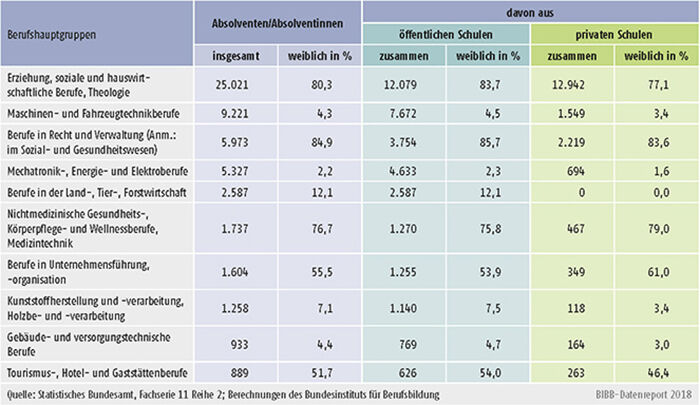 Tabelle B4.3-2: Absolventen/Absolventinnen an Fachschulen nach den 10 stärksten Berufshauptgruppen, rechtlichem Status der Schule und Geschlecht 2016