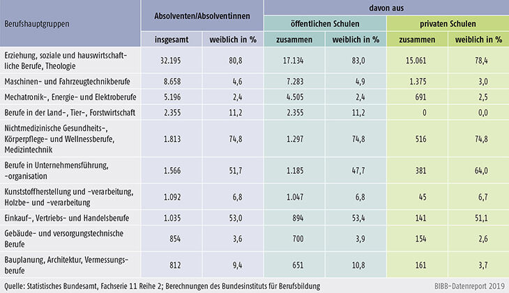Tabelle B4.3-2: Absolventen/Absolventinnen an Fachschulen nach den 10 stärksten Berufshauptgruppen, rechtlichem Status der Schule und Geschlecht 2017