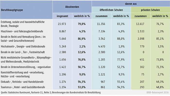 Tabelle B4.3-2: Absolventinnen/Absolventen an Fachschulen nach Berufshauptgruppen, rechtlichem Status der Schule und Geschlecht 2014 (Auswahl: 10 stärkste Berufshauptgruppen)