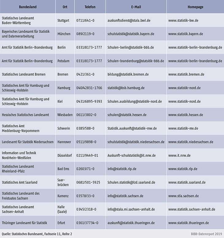 Tabelle B4.3-3: Liste der Statistischen Landesämter