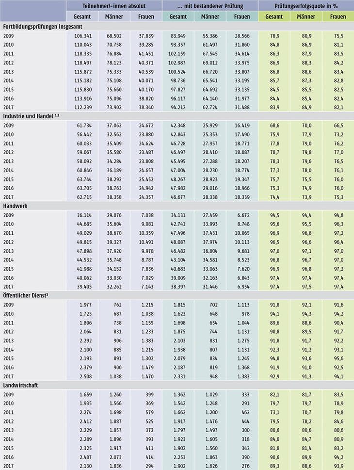 Tabelle B4.4-1: Teilnahmen an Fortbildungsprüfungen und bestandene Prüfungen nach BBiG/HwO 2009 bis 2017 nach Ausbildungsbereichen und Geschlecht (Teil 1)