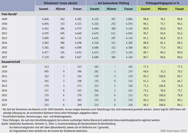 Tabelle B4.4-1: Teilnahmen an Fortbildungsprüfungen und bestandene Prüfungen nach BBiG/HwO 2009 bis 2017 nach Ausbildungsbereichen und Geschlecht (Teil 2)