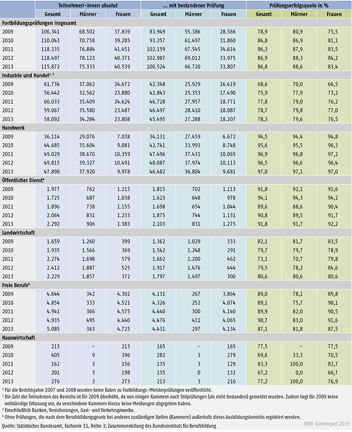Teilnahmen an Fortbildungsprüfungen nach BBiG/Hw0 2009 bis 2013 nach Ausbildungsbereichen und Geschlecht