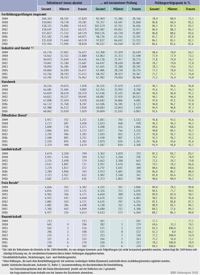 Tabelle B4.4-1: Teilnahmen an Fortbildungsprüfungen und bestandene Prüfungen nach BBiG/HwO 2009 bis 2016 nach Ausbildungsbereichen und Geschlecht