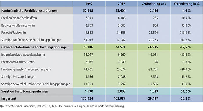 Tabelle B4.4-2: Teilnahmen an Fortbildungsprüfungen nach BBiG/HwO mit bestandener Prüfung nach Fachrichtung 1992 und 2012