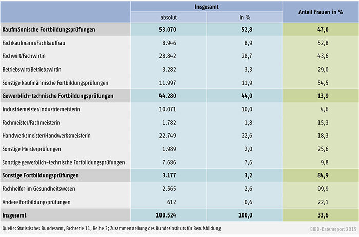 Teilnehmer/-innen mit bestandener Fortbildungsprüfung nach BBiG/Hw0 nach Fachrichtungen und Geschlecht