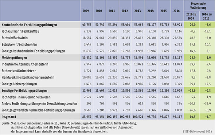 Tabelle B4.4-3: Teilnehmer/-innen mit bestandener Fortbildungsprüfung nach BBiG/ HwO 2009 bis 2016 nach Fachrichtungen