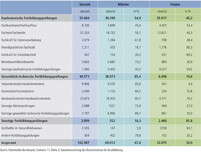 Tabelle B4.4-3: Teilnahmen an Fortbildungsprüfungen nach BBiG/HwO mit bestandener Prüfung nach Fachrichtung und Geschlecht 2012