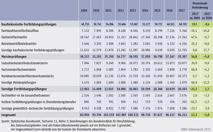 Tabelle B4.4-3: Teilnehmer/-innen mit bestandener Fortbildungsprüfung nach BBiG/HwO 2009 bis 2017 nach Fachrichtungen
