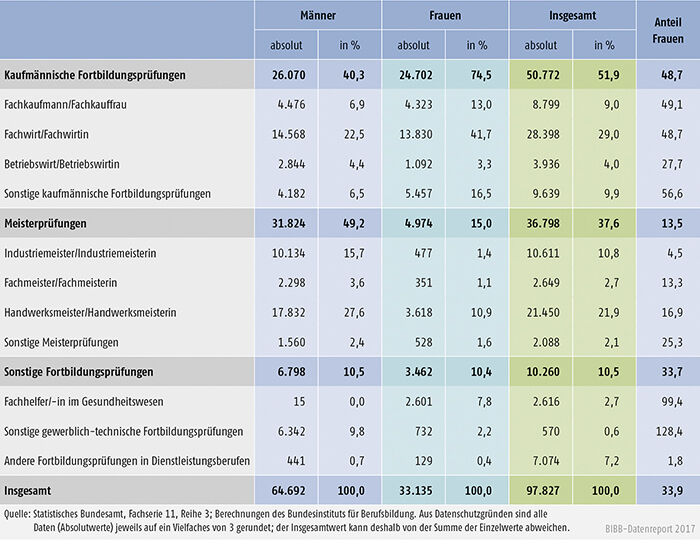 Tabelle B4.4-4: Teilnehmer/-innen mit bestandener Fortbildungsprüfung nach BBiG/HwO 2015 nach Fachrichtungen und Geschlecht