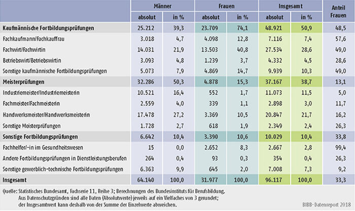 Tabelle B4.4-4: Teilnehmer/-innen mit bestandener Fortbildungsprüfung nach BBiG/HwO 2016 nach Fachrichtungen und Geschlecht
