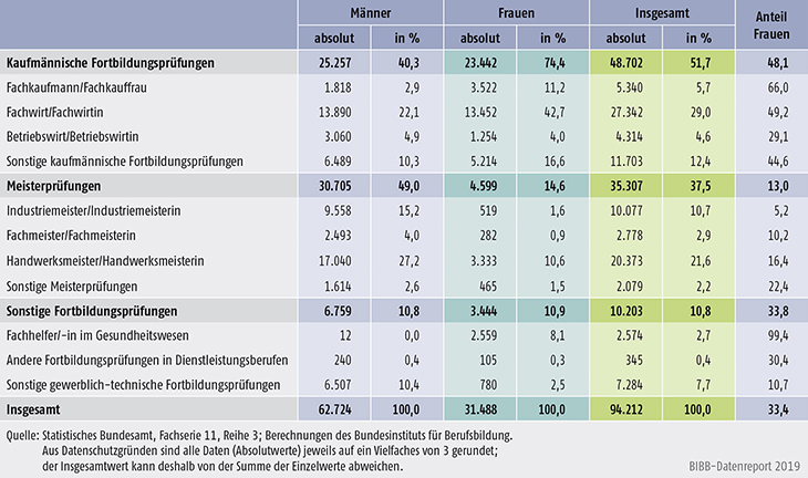 Tabelle B4.4-4: Teilnehmer/-innen mit bestandener Fortbildungsprüfung nach BBiG/HwO 2017 nach Fachrichtungen und Geschlecht