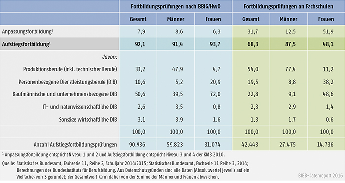Tabelle B4.4-5: Teilnehmer/-innen im Bereich der Aufstiegsfortbildung mit bestandener Fortbildungsprüfung nach BBiG/HwO und an Fachschulen 2014 nach Berufssektoren und Geschlecht (in %)