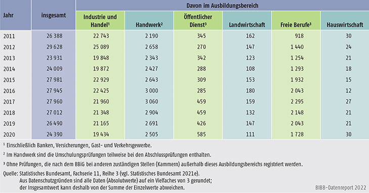 Tabelle B4.5-1: Bestandene Umschulungsprüfungen nach Ausbildungsbereichen 2011 bis 2020