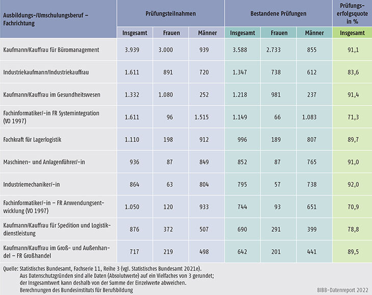 Tabelle B4.5-2: Die zehn Berufe/Fachrichtungen mit der höchsten Anzahl bestandener Umschulungsprüfungen im Ausbildungsbereich Industrie und Handel im Jahr 2020