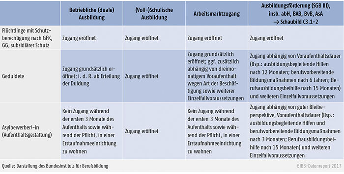 Tabelle C1-2: Zugang zur vollschulischen und dualen Ausbildung, zum Arbeitsmarkt sowie zur Ausbildungsförderung durch Maßnahmen nach dem Sozialgesetzbuch (SGB III) nach aufenthaltsrechtlichem Status einer geflüchteten Person
