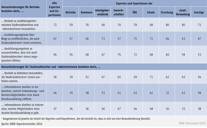 Tabelle C1.1-2: Herausforderungen für Betriebe bei der Gewinnung von Studienabbrechern und -abbrecherinnen sowie für Studienabbrecher und -abbrecherinnen bei der Suche nach einer dualen Berufsausbildung aus Expertensicht (Angaben in %)