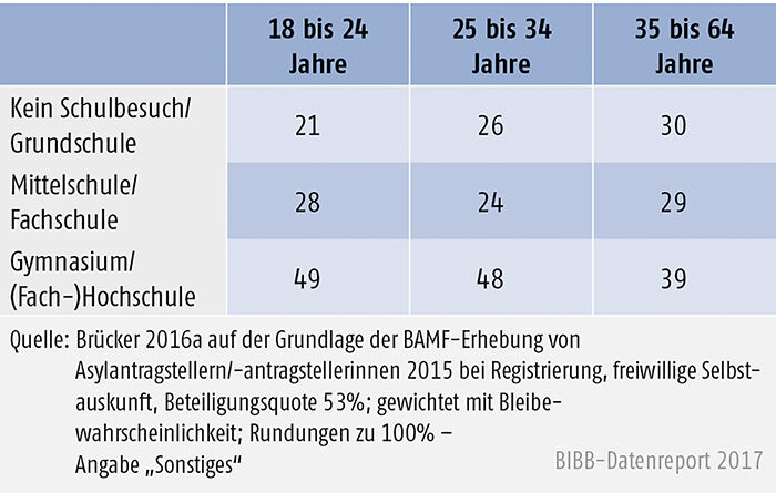 Tabelle C2.1-1: Asylantragsteller/-innen 2015: Schul- und Hochschulbesuch nach Altersgruppen (in %)