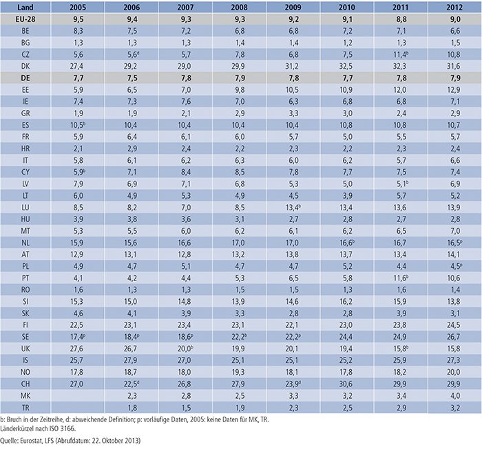 Tabelle C2.1-1: Teilnahme der Bevölkerung im Alter von 25 bis 64 Jahren am lebenslangen Lernen (in %, LFS 2005 bis 2012)