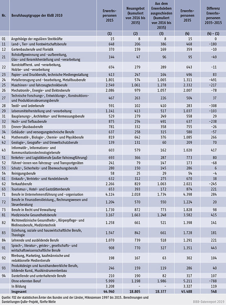 Tabelle C2.1-1: Neuangebot und aus dem Erwerbsleben ausscheidende Erwerbspersonen nach Berufshauptgruppen (in Tsd. Personen)