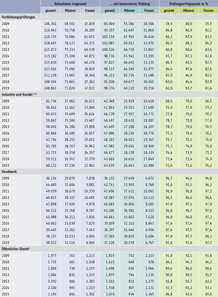 Tabelle C2.1.2-1: Teilnahmen an Fortbildungsprüfungen und bestandene Prüfungen nach BBiG/HwO 2009 bis 2019 nach Ausbildungsbereichen und Geschlecht (Teil 1)