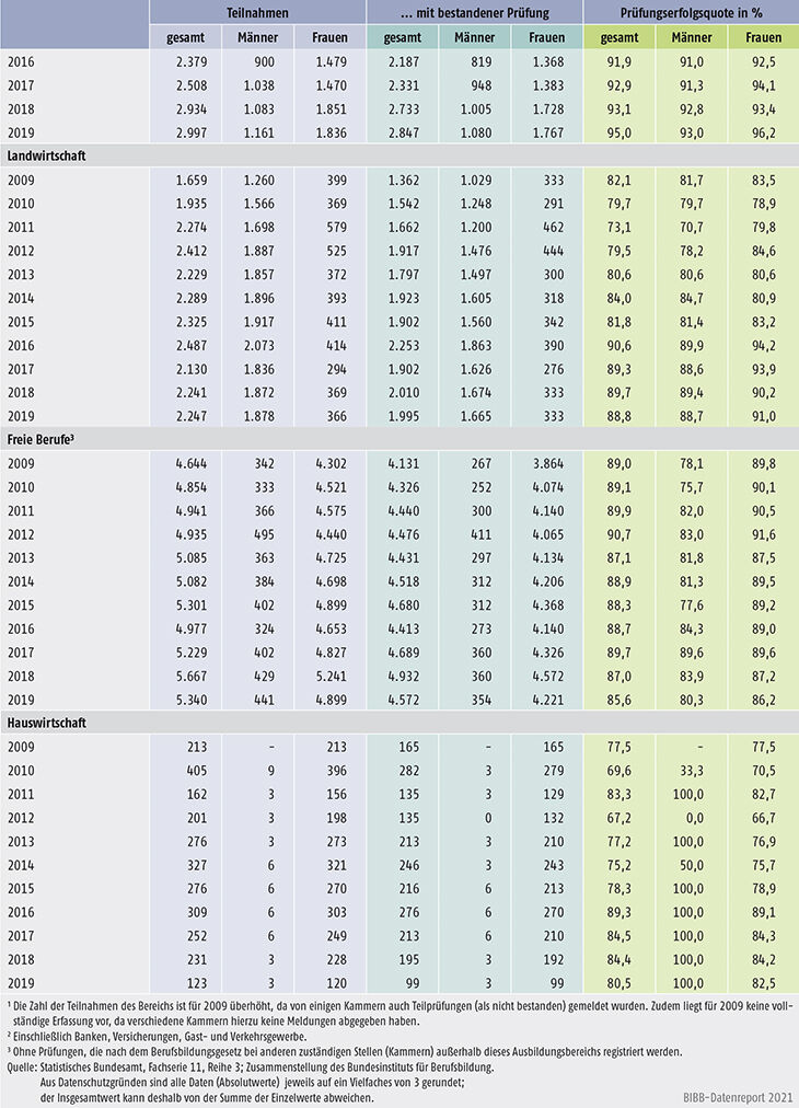 Tabelle C2.1.2-1: Teilnahmen an Fortbildungsprüfungen und bestandene Prüfungen nach BBiG/HwO 2009 bis 2019 nach Ausbildungsbereichen und Geschlecht (Teil 2)