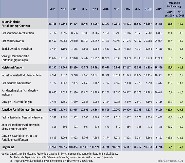 Tabelle C2.1.2-3: Bestandene Fortbildungsprüfungen nach BBiG/HwO 2009 bis 2019 nach Fachrichtungen
