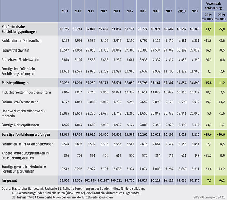 Tabelle C2.1.2-3: Bestandene Fortbildungsprüfungen nach BBiG/HwO 2009 bis 2019 nach Fachrichtungen