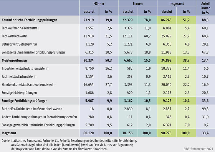 Tabelle C2.1.2-4: Bestandene Fortbildungsprüfungen nach BBiG/HwO 2019 nach Fachrichtungen und Geschlecht