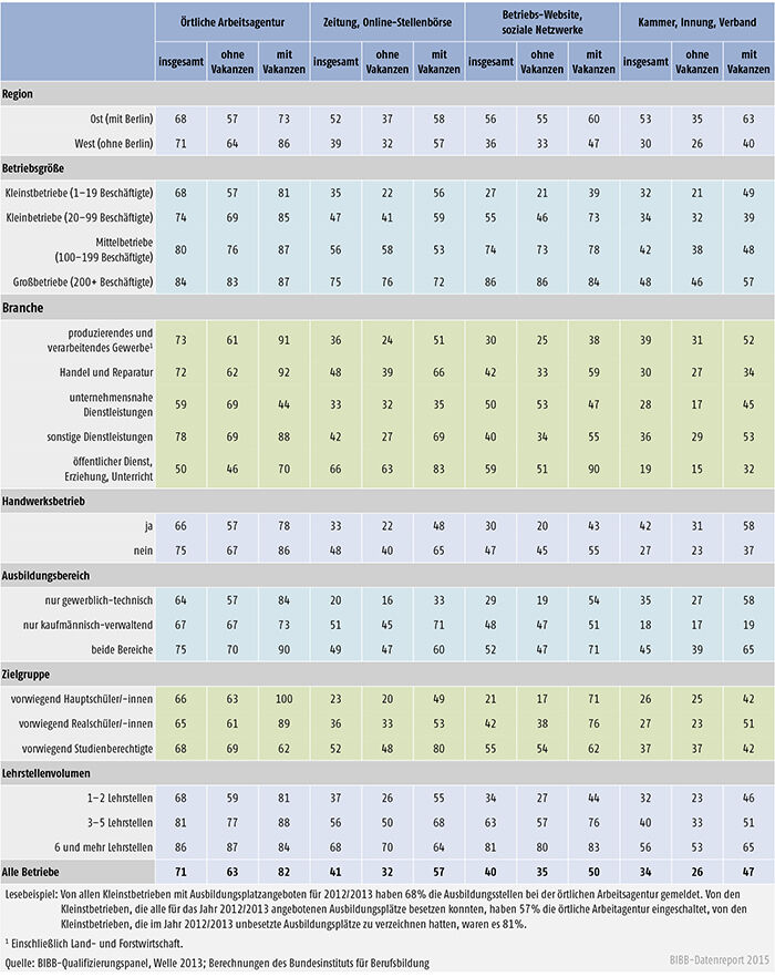 Nutzung indirekter Akquiseintrumente nach betrieblichen Struktur- und Ausbildungsmerkmalen insgesamt sowie nach Betrieben mit und ohne Ausbildungsplatzvakanzen (in %)