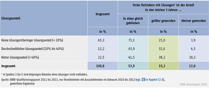 Ausbildungsbetriebe nach Vertragslösungsanteilen (in %)