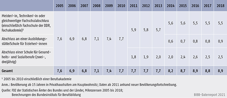 Tabelle C3.1-1: Abschlüsse einer höheren Berufsbildung in der Bevölkerung 2005 bis 2018 (in %)