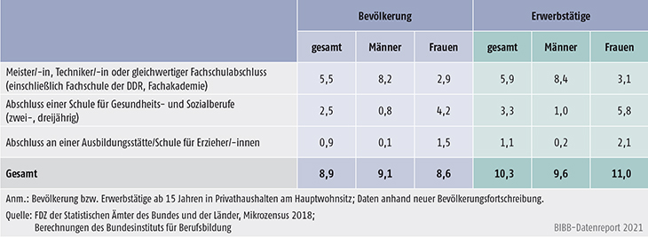 Tabelle C3.1-2: Höhere Berufsbildung in der Bevölkerung und unter Erwerbstätigen nach Geschlecht 2018 (in %)