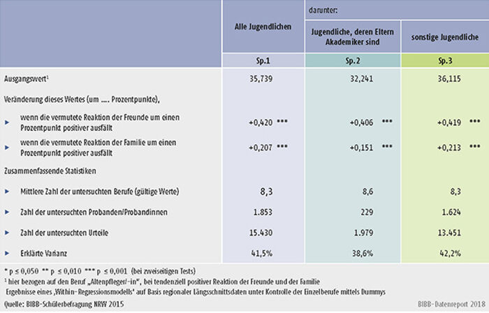 Tabelle C3.2-1: Statistische Abhängigkeit der Neigung zu den 10 Berufen von den erwarteten Reaktionen Dritter