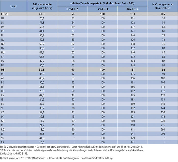 Tabelle C3.2-1: Beteiligung an formaler und non-formaler Aus- und Weiterbildung nach Bildungsniveau (AES 2011/2012)
