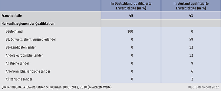 Tabelle C3.2-1: Frauenanteile und Herkunftsregionen der Qualifikationen in den Vergleichsstichproben (in %)