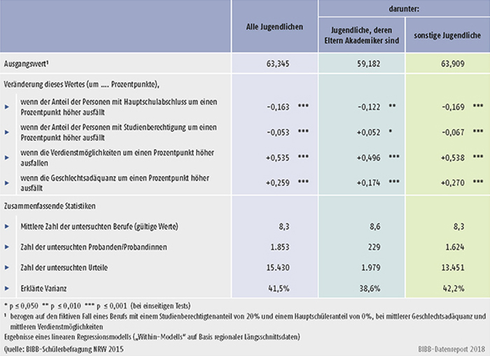 Tabelle C3.2-2: Berufsmerkmale und ihr statistischer Einfluss auf die Erwartung positiver Reaktionen der Freunde auf eine bestimmte Berufswahl