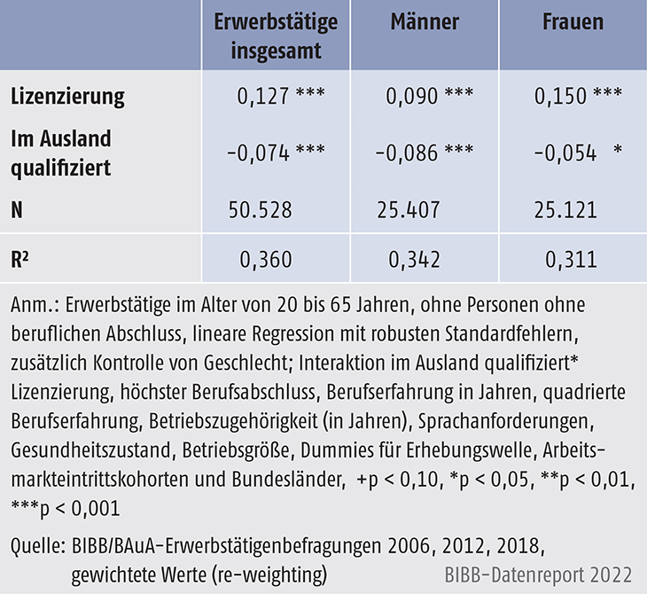 Tabelle C3.2-2: Lohneffekte von Lizenzierung und Qualifikation Ausland vs. Deutschland (logarithmierter Bruttostundenlohn)