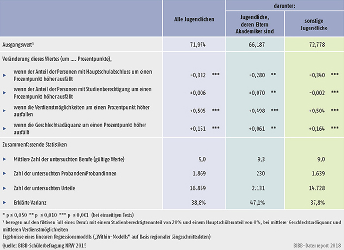 Tabelle C3.2-3: Berufsmerkmale und ihr statistischer Einfluss auf die Erwartung positiver Reaktionen der Familie auf eine bestimmte Berufswahl