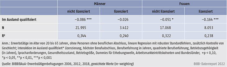 Tabelle C3.2-3: Lohneffekte von im Ausland vs. in Deutschland qualifiziert, in nicht lizenzierten und lizenzierten Berufen (logarithmierter Bruttostundenlohn)
