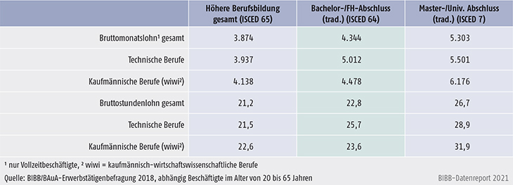 Tabelle C3.3-1: Bruttoeinkommen mit höherer beruflicher und akademischer Bildung (in €)