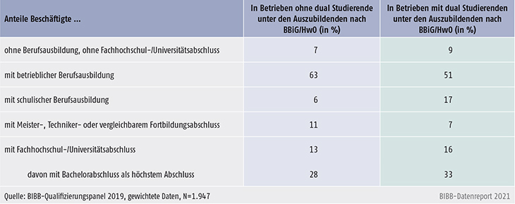 Tabelle C3.7-1: Qualifikationsstruktur in Betrieben ohne dual Studierende und mit dual Studierenden unter den Auszubildenden nach BBiG/HwO, 2018 (in %)