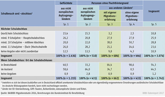 Tabelle C4.1-2: Schulische Vorbildung der Befragten (Angaben in %)