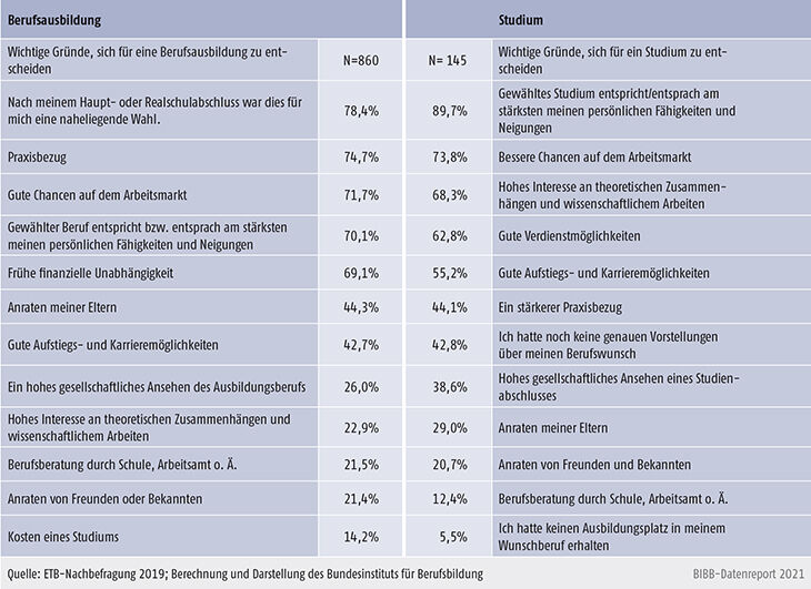 Tabelle C4.2-1: Wichtige Gründe für die Wahl einer Berufsausbildung bzw. eines Studiums (Mehrfachnennungen, in %)