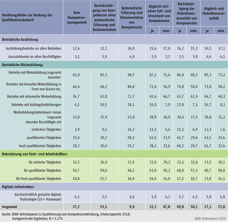 Tabelle C4.3-3: Struktur unterschiedlicher betrieblicher Institutionen zur Deckung des Qualifikationsbedarfs (in %)
